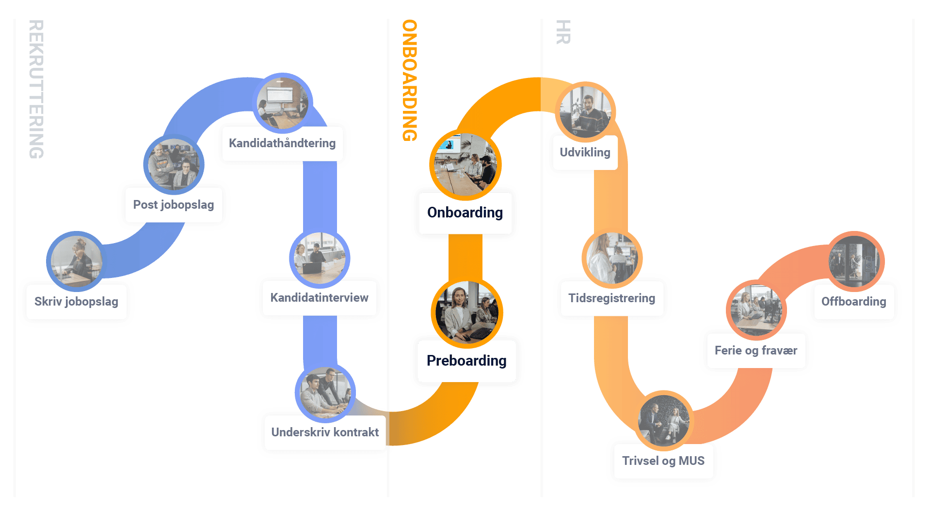 Medarbejder onboarding platform