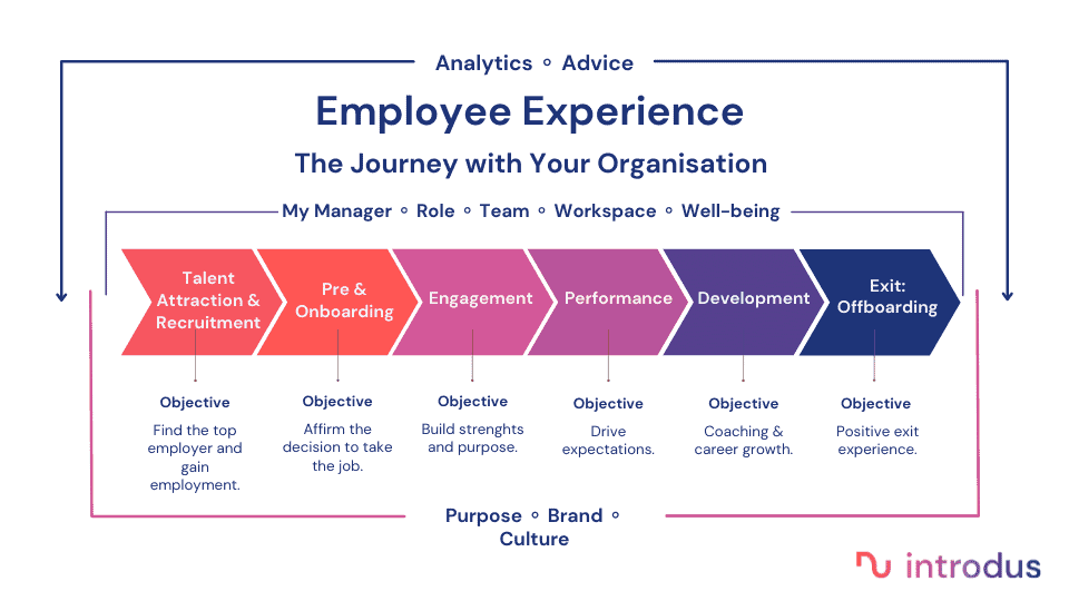 Discover all elements of your employee experience journey map.