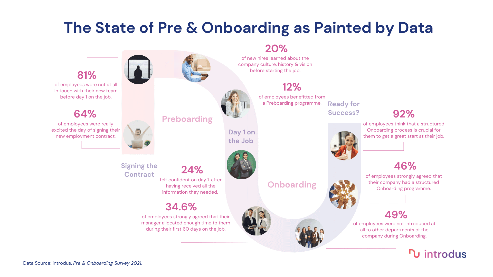 Data collected through the Pre & Onboarding Survey 2021 by introdus.