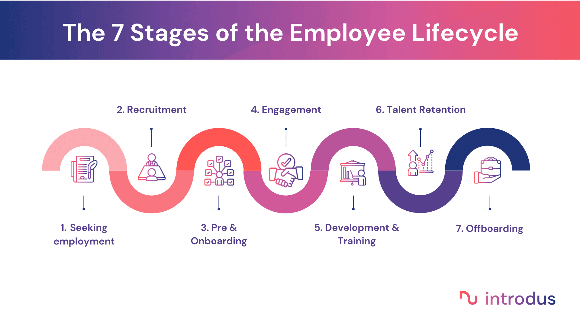 What is the Employee Lifecycle?